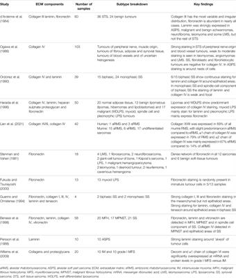 The Extracellular Matrix in Soft Tissue Sarcomas: Pathobiology and Cellular Signalling